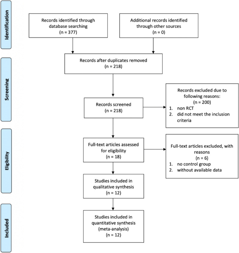 Intraarticular leukocyte-poor platelet-rich plasma injection is more effective than intraarticular hyaluronic acid injection in the treatment of knee osteoarthritis: a systematic review and meta-analysis of 12 randomized controlled trials.