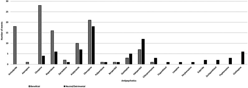 The use of antipsychotics in the treatment of catatonia: a systematic review.