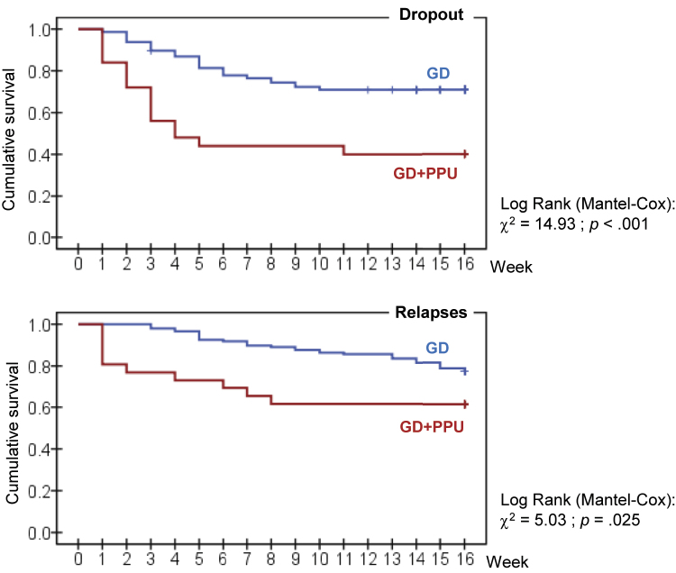 Gambling disorder and problematic pornography use: Does co-occurrence influence treatment outcome?