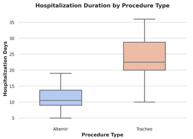 Airway Management in Complex Maxillofacial Trauma: Evaluating the Role of Submental Intubation as a Viable Alternative to Tracheostomy.