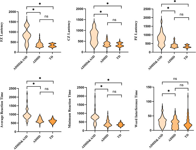 The discriminate value of event-related potentials in executive function of ADHD and comorbidity of ADHD and ASD.