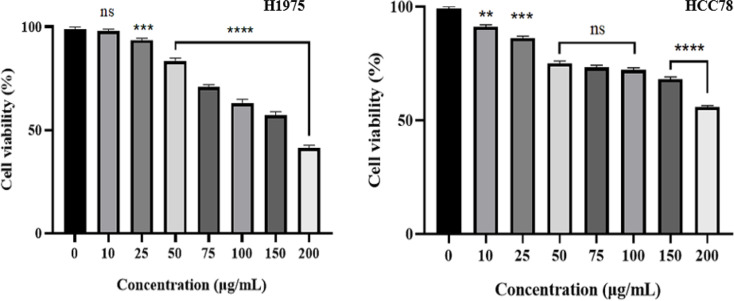Unveiling the Cytotoxic and NO Inhibitory Potential of Heliotropium dolosum Extracts from Türkiye: A First Insight Into Its Phenolic Profile.