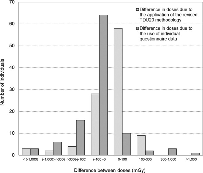 Thyroid doses for the Chornobyl Tissue Bank: improved estimates based on revised methodology and individual residence and diet history.