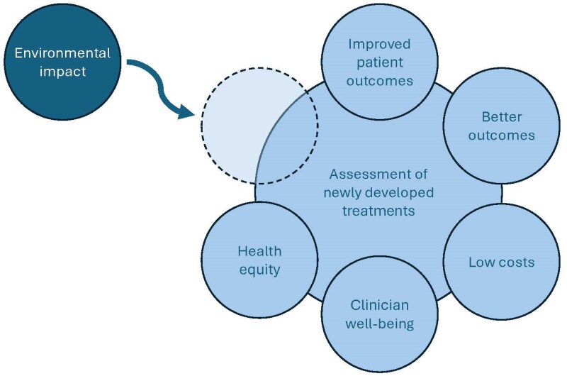 Eco-conscious healthcare: merging clinical efficacy with sustainability.