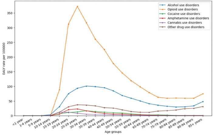 Burden of Substance Use Disorders in the Middle East and North Africa from 1990 to 2019.