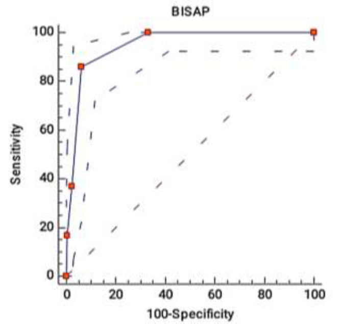 Investigating the prognostic power of Bedside Index for Severity in Acute Pancreatitis (BISAP) score.