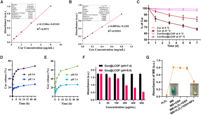 Triple synergistic enhancement of breast cancer treatment via chemotherapy, chemodynamic therapy, and tumor starvation therapy driven by lipid-COF nanoparticles.