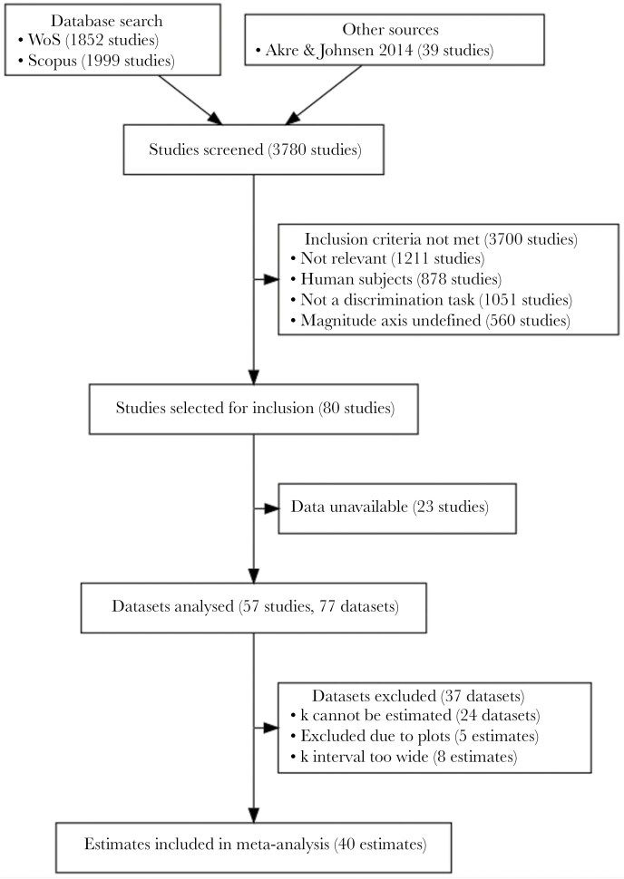 How animals discriminate between stimulus magnitudes: a meta-analysis.