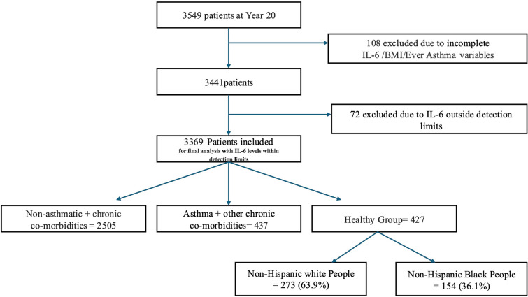 High Interleukin (IL)-6 is Associated with Lower Lung Function and Increased Likelihood of Metabolic Dysfunction in Asthma.