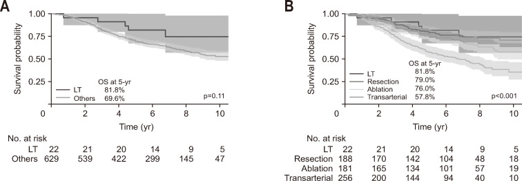 Assessing the Validity of the AASLD Surgical Treatment Algorithm in Patients with Early-Stage Hepatocellular Carcinoma.