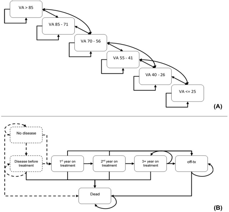 Cost-Effectiveness and Budget Impact Analysis of the Use of Faricimab in Diabetic Macular Edema and Neovascular Age-Related Macular Degeneration in Colombia.