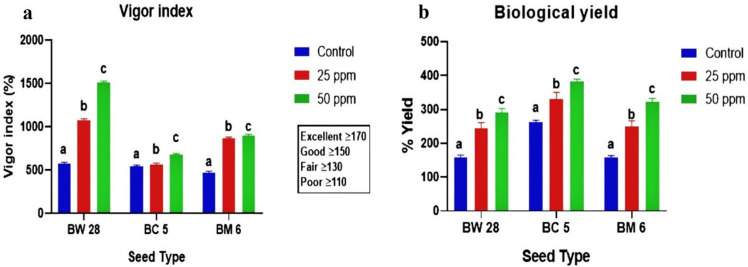 Assessment of the bioaccessibility of zinc in the selected biofortified food grains.