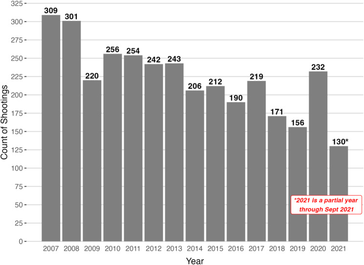 Spatial de-concentration of fatal and nonfatal firearm violence in Boston, MA, 2007-2021.