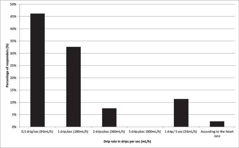The variable use of heparin through intravenous bolus and flush fluid systems during endovascular stroke treatment, a world-wide survey.