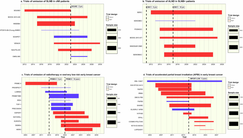 Mapping the current landscape of locoregional therapy de-escalation trials in early breast cancer: a systematic review.