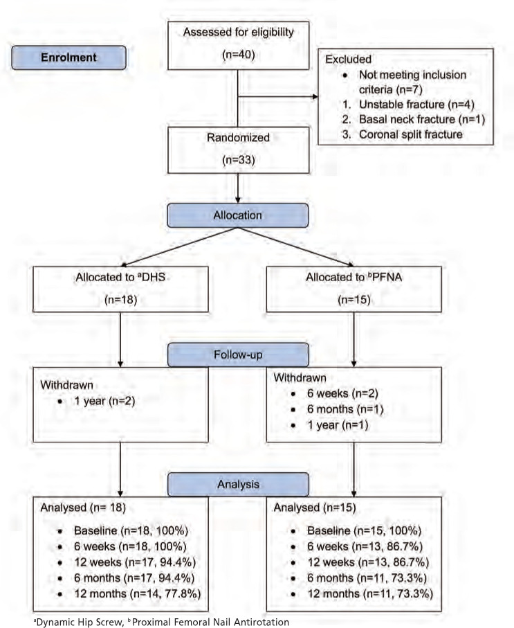 A Prospective, Randomised Controlled Trial Comparing the use of the Proximal Femoral Nail - Antirotation and Dynamic Hip Screw for Stable Intertrochanteric Femur Fractures-Stable Trochanteric Fractures Intramedullary versus Extramedullary (STRIVE) Study.