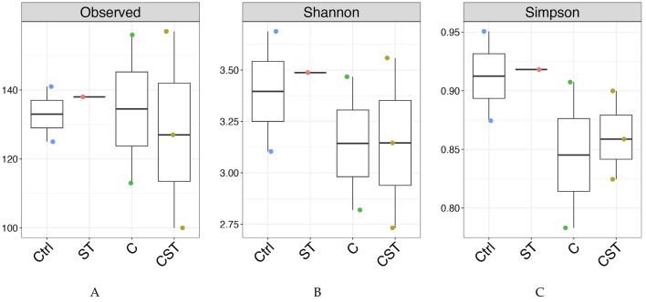Investigation of Intestinal Health in Broiler Chickens Following <i>Salmonella</i> Typhimurium and Coccidiosis Vaccination and Challenge with <i>Salmonella</i> Typhimurium.
