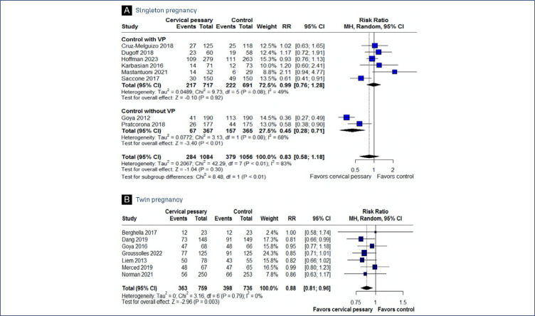 Short cervix and use of cervical pessary for preventing preterm birth in singleton and twin pregnancies: a systematic review and meta-analysis.