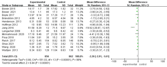 Effects of Mindfulness Therapy on Breast Cancer Patients with Depression or Anxiety: A Systematic Review and Meta-analysis.