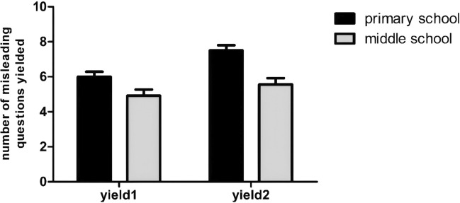 Relations between suggestibility, working memory and response inhibition in middle childhood.