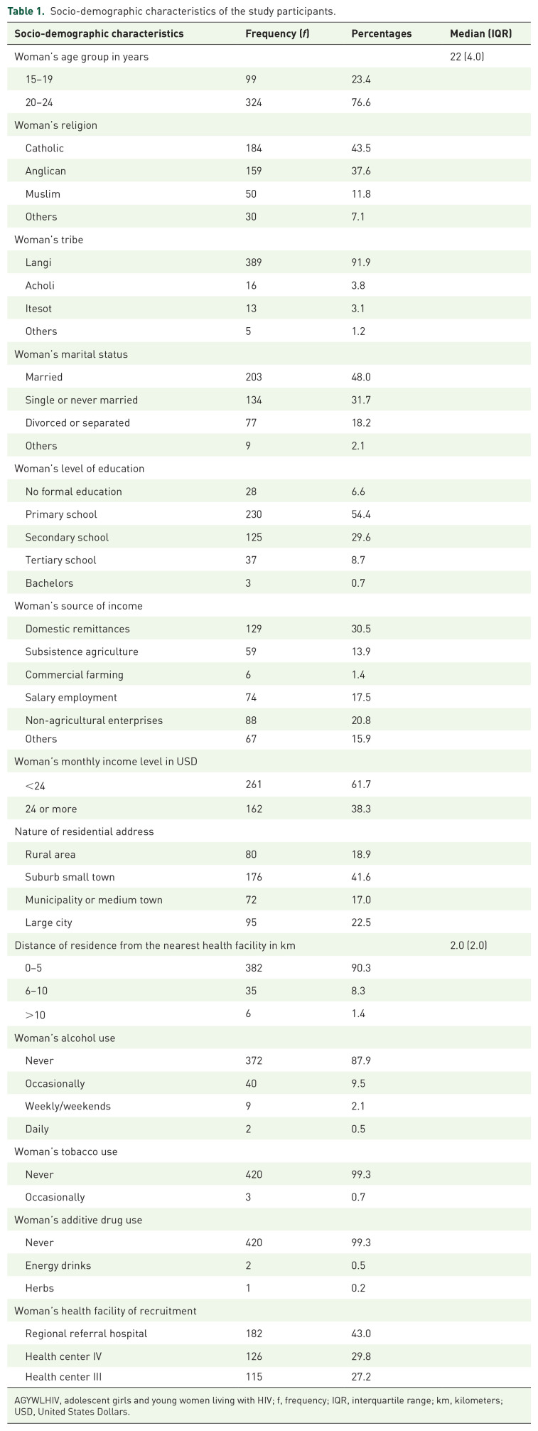 HIV status disclosure to male sexual partners and predictors among young women living with HIV in rural Uganda: a cross-sectional study.