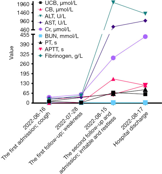 A case report of acute hepatic and renal failure associated with savolitinib treatment in advanced lung adenocarcinoma.