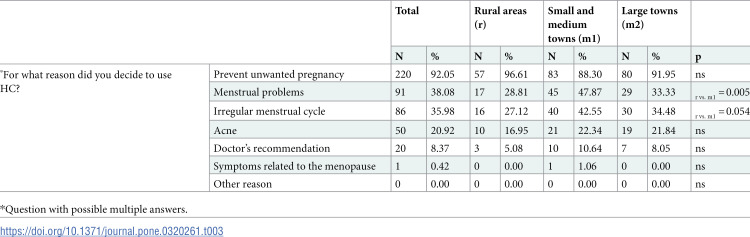A comparison of the knowledge of hormonal contraception between women living in urban and rural areas of Poland.