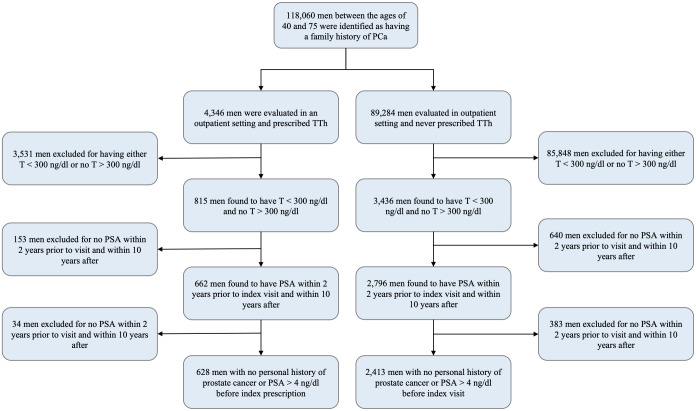 Incidence of prostate cancer in men with testosterone deficiency and a family history of prostate cancer receiving testosterone therapy: a comparative study.