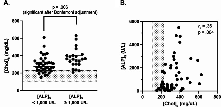 Serum cholesterol disturbances in dogs with common endocrinopathies at the time of diagnosis: a retrospective study.