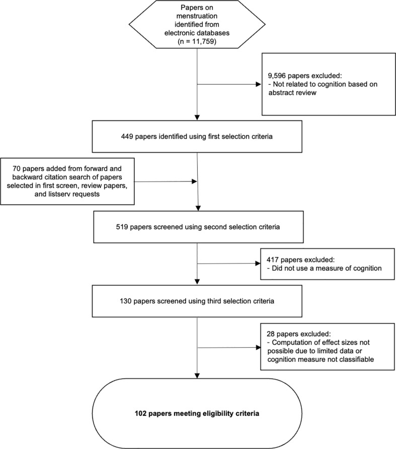 Menstrual cycle effects on cognitive performance: A meta-analysis.