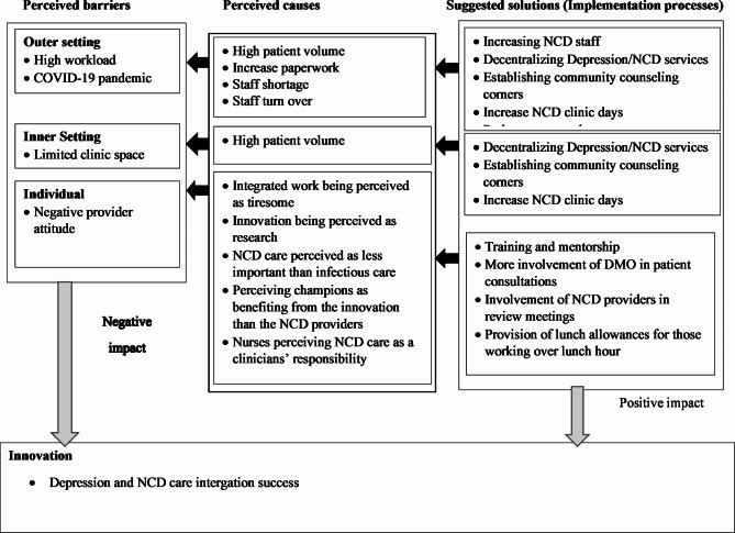 Barriers and potential solutions for effective integration of depression care into non-communicable diseases clinics in Malawi: a qualitative end-point evaluation of the SHARP randomized controlled trial.