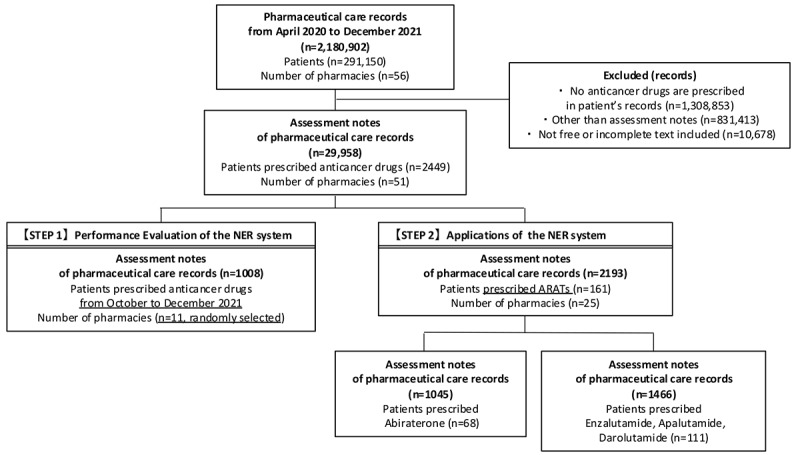 Identifying Adverse Events in Outpatients With Prostate Cancer Using Pharmaceutical Care Records in Community Pharmacies: Application of Named Entity Recognition.