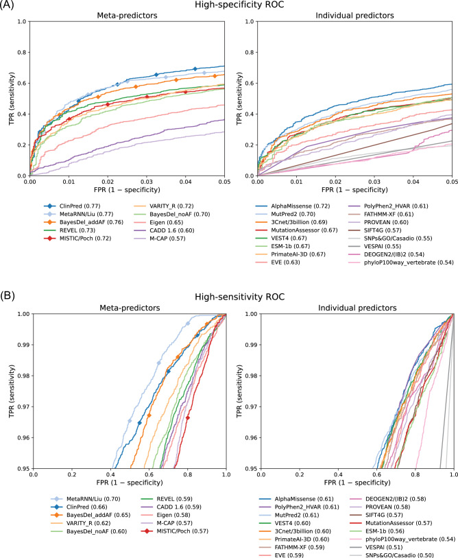 Critical assessment of missense variant effect predictors on disease-relevant variant data.