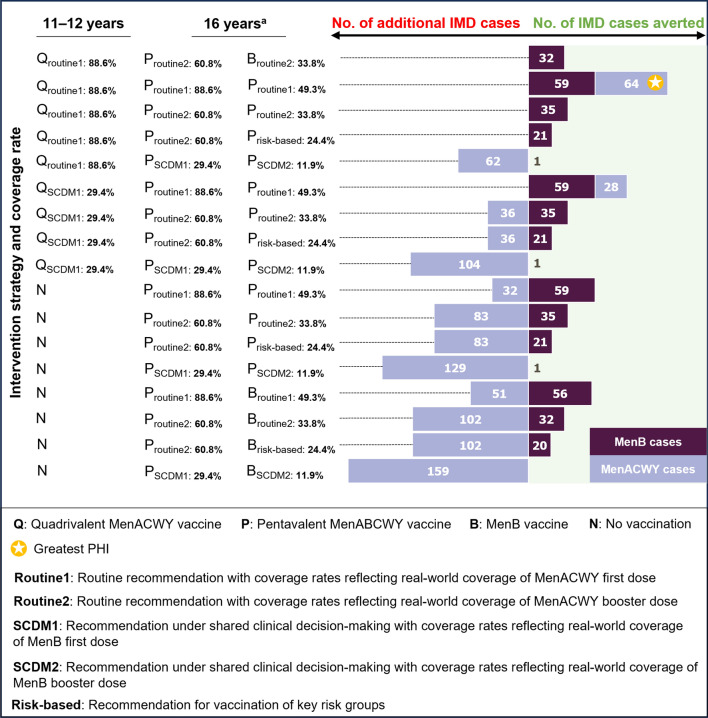 Public Health Impact of Introducing a Pentavalent Vaccine Against Invasive Meningococcal Disease in the United States.