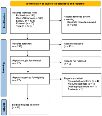 Residual Fatigue in Unipolar and Bipolar Depression: A Systematic Review.