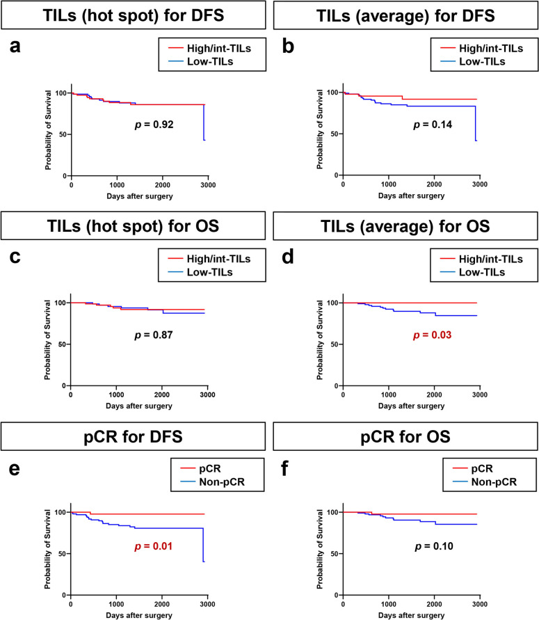 Clinical utility of tumor-infiltrating lymphocyte evaluation by two different methods in breast cancer patients treated with neoadjuvant chemotherapy.