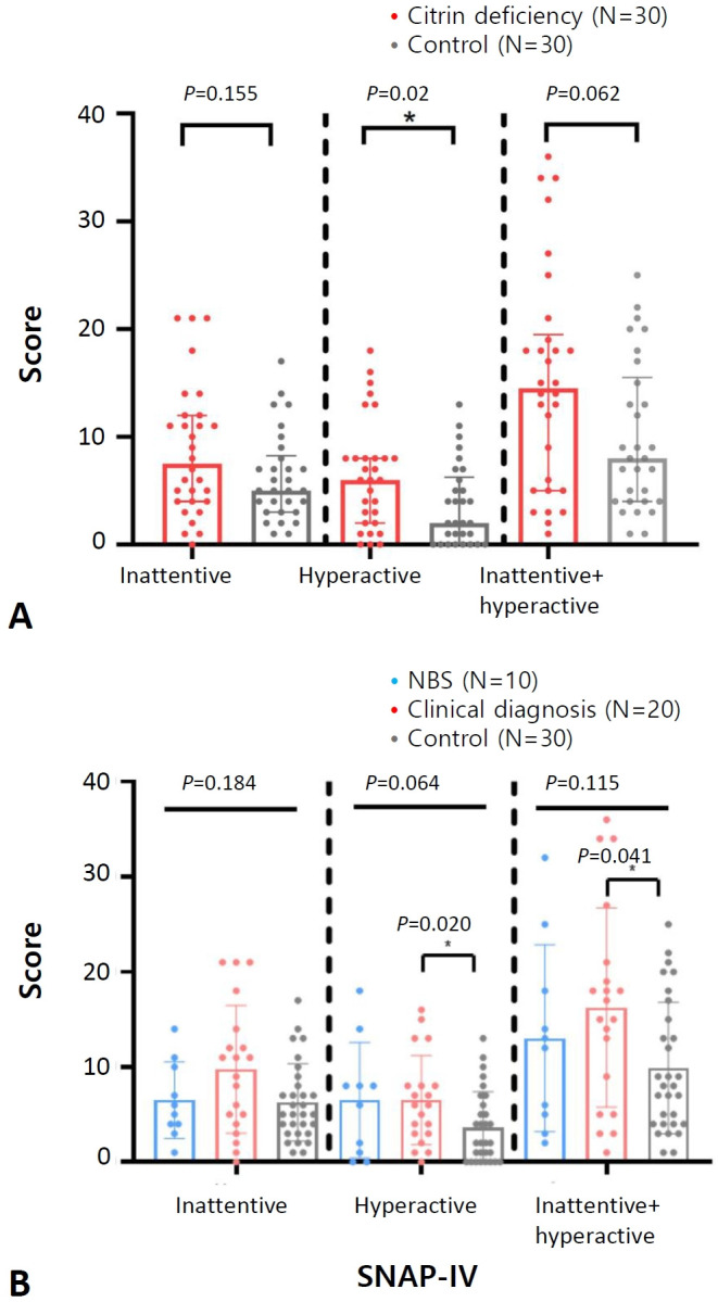 Long-term follow-up of neurocognitive function in patients with citrin deficiency and cholestasis.