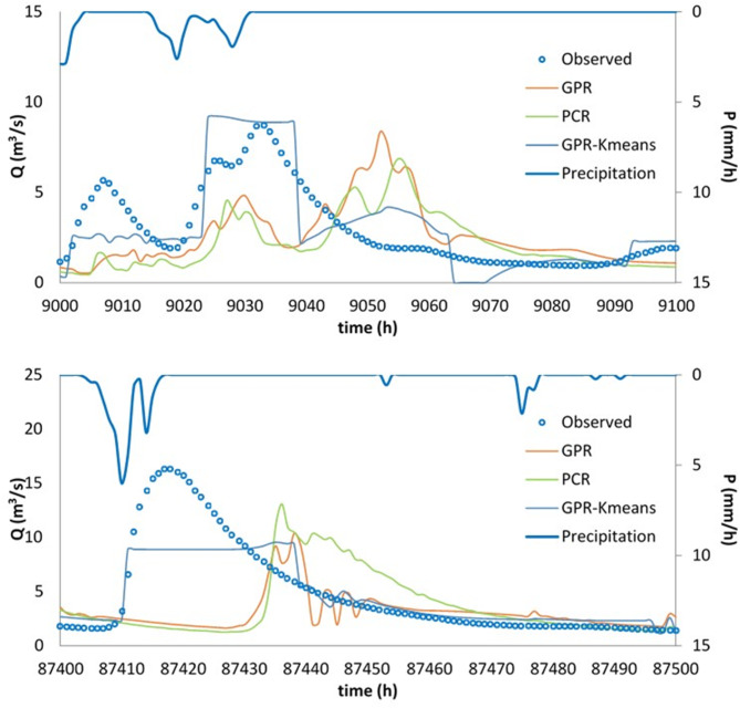 Integration of Gaussian process regression and K means clustering for enhanced short term rainfall runoff modeling.