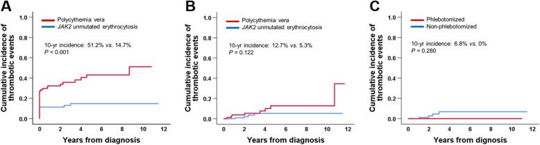 Clinical features and outcomes of JAK2 unmutated erythrocytosis.