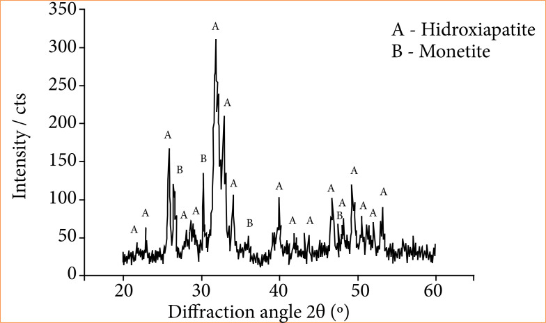 A new eggshell-derived calcium phosphate bioceramic for tissue engineering: cytotoxicity and histomorphometric study.