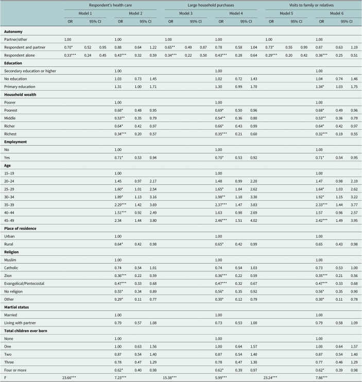 Women's household decision-making autonomy and mental health outcomes in Mozambique.