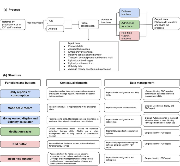 Acceptability of VloV, a Mobile App Developed in Latin America for People with Substance Use Disorder among an Intensive Outpatient Treatment.