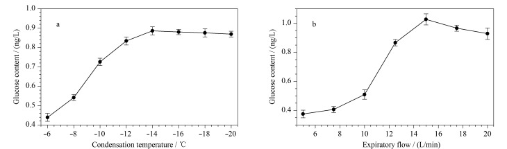 [Determination of glucose in exhaled breath and saliva by ion chromatography].