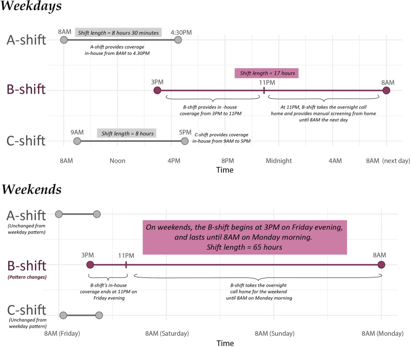 The Impact of Extended-Hours Patient Recruitment on Critical Care Clinical Trial Enrollment.