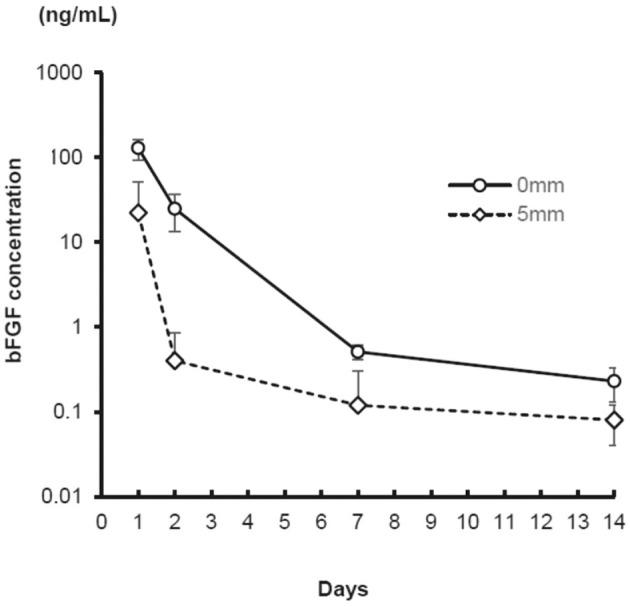 Angiogenesis Using Recombinant Basic Fibroblast Growth Factor With Atelocollagen in Normal and Hind Limb Ischemia Models.