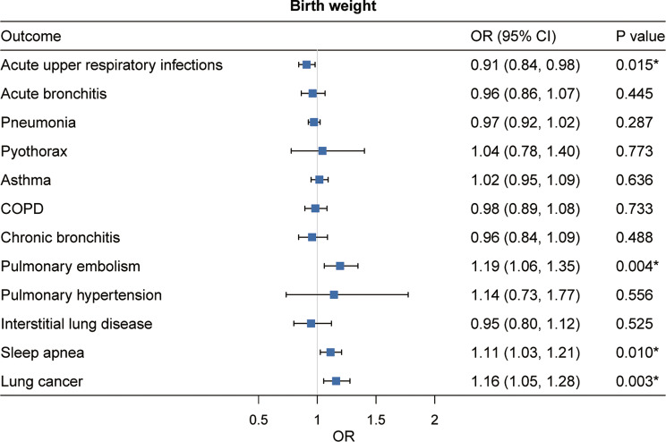 Causal effect of life-course adiposity on the risk of respiratory diseases: a Mendelian randomization study.