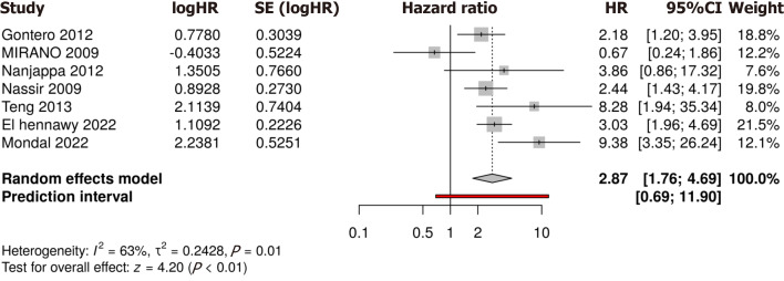 Effect of kidney transplantation on sexual dysfunction in patients with end stage renal disease: A systematic review.