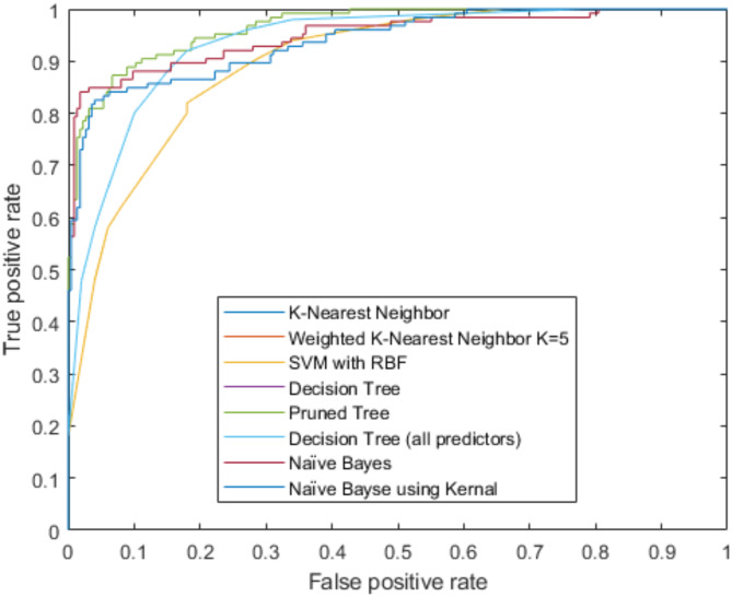 Lung cancer detection with machine learning classifiers with multi-attribute decision-making system and deep learning model.