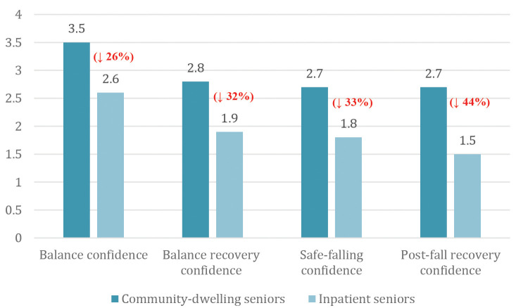 Assessing Falls Efficacy in Seniors: Important Insights in Hospital and Community Settings.
