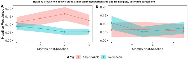 Collateral benefits of ivermectin mass drug administration designed for malaria against headlice in Mopeia, Mozambique: a cluster randomised controlled trial.